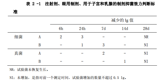 表2-1 注射剂、眼用制剂、用于子宫和乳腺的制剂抑菌效力