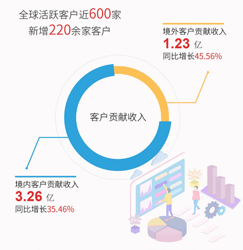J9九游会老哥俱乐部业绩表现