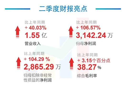科创板公司J9九游会老哥俱乐部2020年年中报告