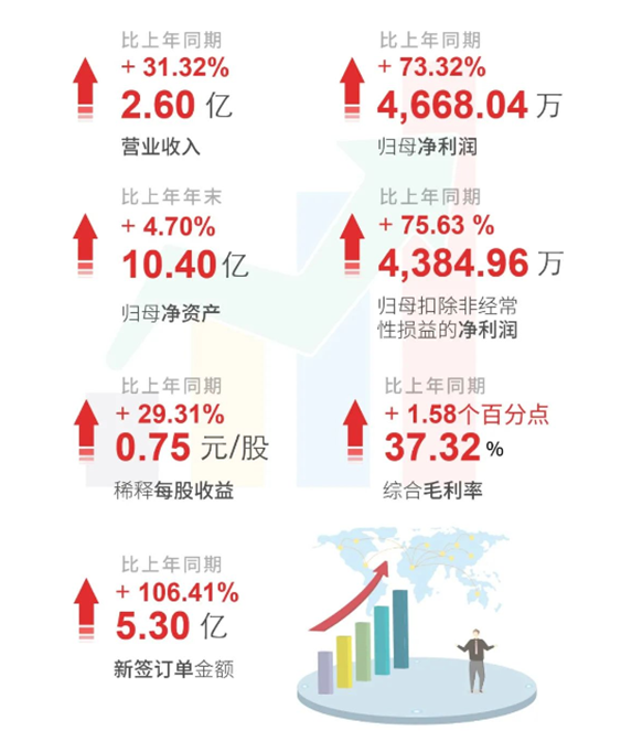 J9九游会老哥俱乐部上半年财报亮点