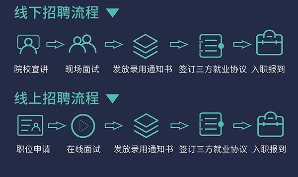 J9九游会老哥俱乐部校园招聘流程