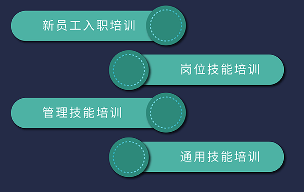 J9九游会老哥俱乐部培训发展，包括新员工入职、岗位技能、通用技能和管理技能培训
