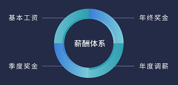 J9九游会老哥俱乐部福利待遇:基本工资、季度奖金、年终奖金、年度调薪