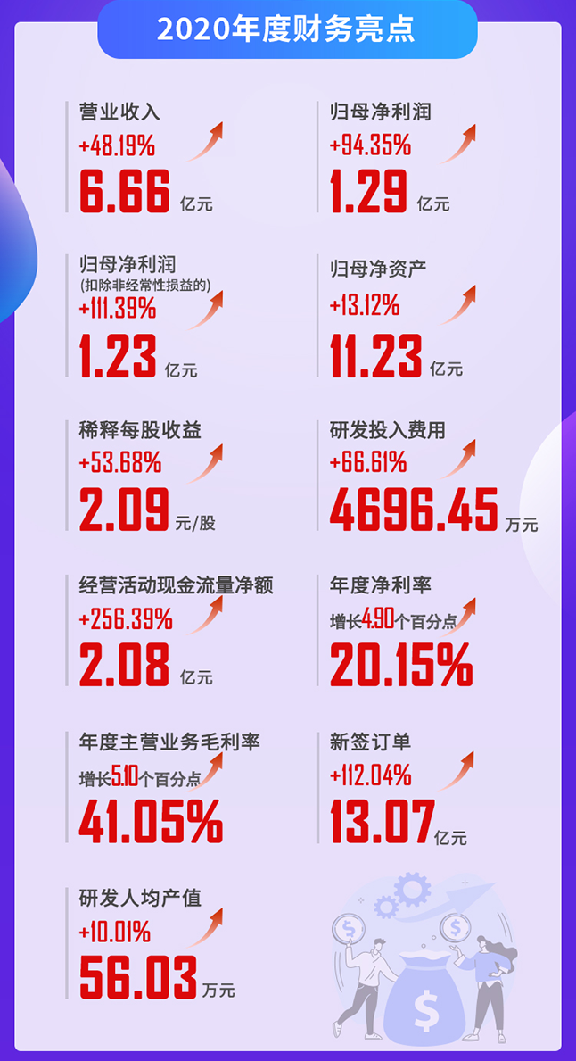 J9九游会老哥俱乐部2020年度财务亮点