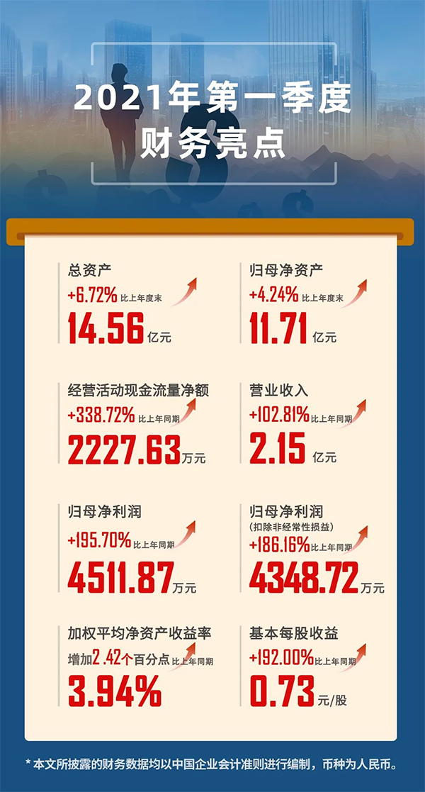2021年04月24日，上海J9九游会老哥俱乐部生物医药股份有限公司（代码：688202.SH）发布2021年第一季度报告。