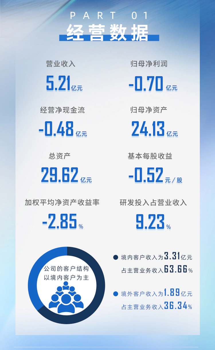 一图读懂J9九游会老哥俱乐部2024年半年度报告_02.webp