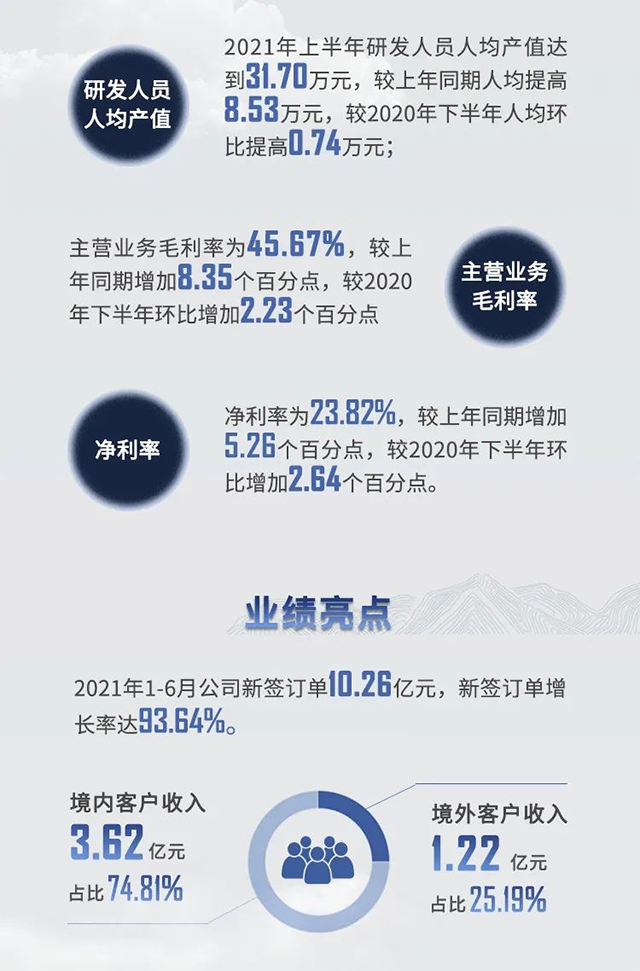 2021年J9九游会老哥俱乐部半年报业绩亮点