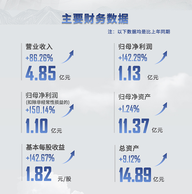 2021年J9九游会老哥俱乐部半年报主要财务数据