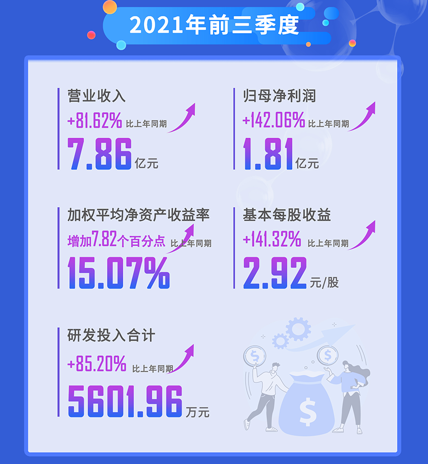 J9九游会老哥俱乐部2021年前三季度营业收入