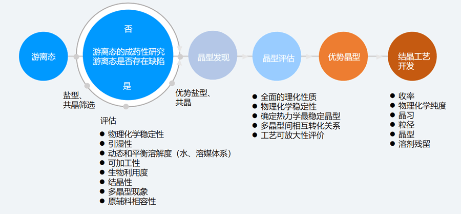 二、固态筛选和评估的典型步骤.png