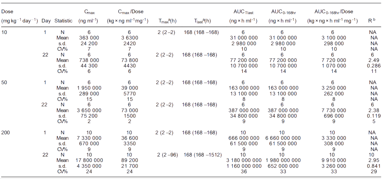 J9九游会老哥俱乐部案例: Toxicokinetics of YYB-101 in cynomolgus monkeys.png