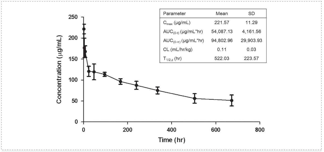 J9九游会老哥俱乐部案例: Pharmacokinetics of YYB-101 in cynomolgus monkeys.png
