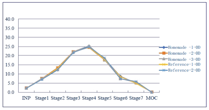采用相同的雾化器，自制制剂和参比制剂分布基本一致。.png