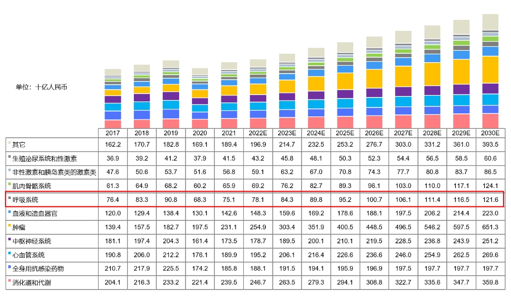 中国药物市场规模按治疗领域划分，2017-2030E.png