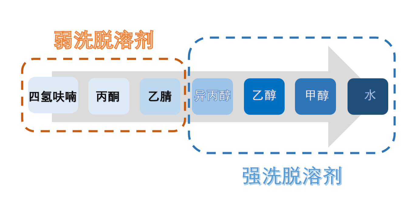 图3：HILIC模式洗脱溶剂强弱顺序.png