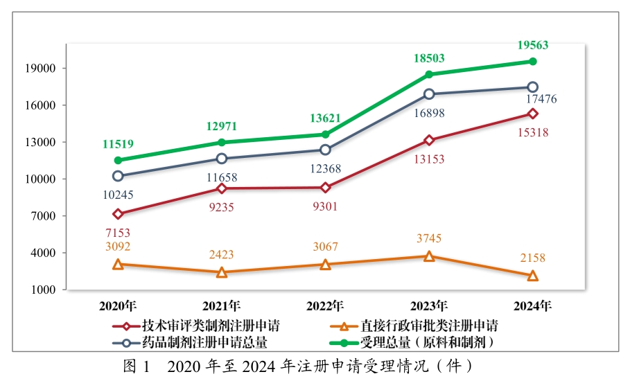 从《2024年度药品审评报告》，看中国创新药发展趋势与机遇