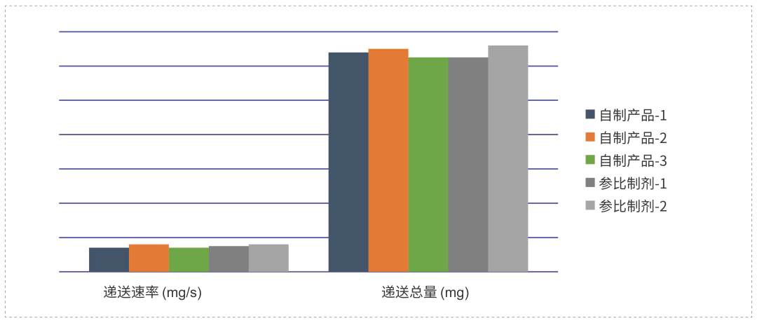 采用相同的雾化器，自制制剂和参比制剂递送速率和递送总量基本一致.webp