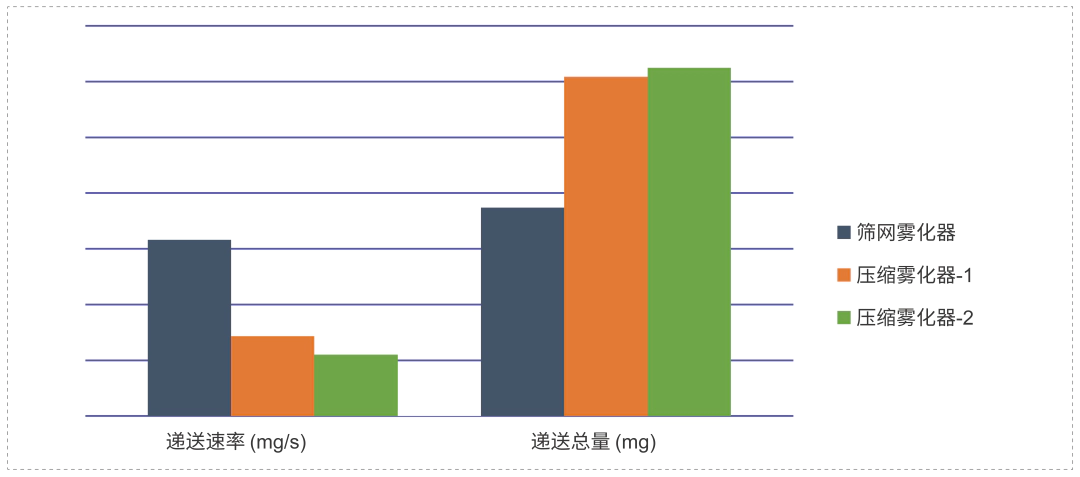 研究表明不同原理、不同型号的雾化器之间，递送速率和递送总量有较大差异.webp