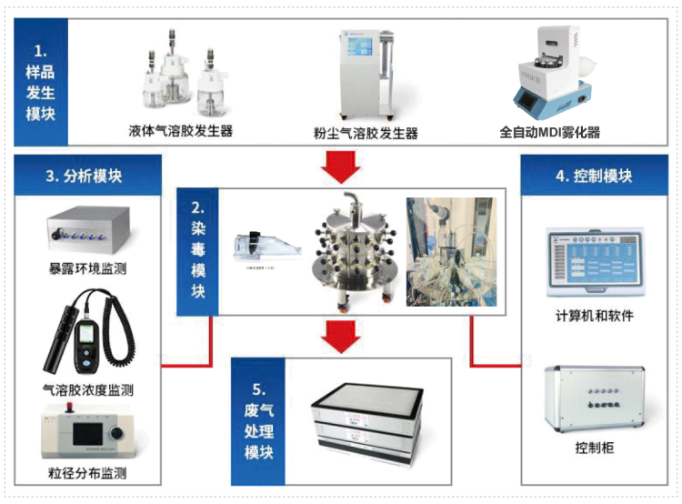 J9九游会老哥俱乐部小动物口鼻吸入暴露系统.webp
